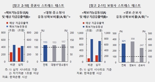 한은 "글로벌 자산가격 조정 확대 땐 증권사·보험사 유동성 저하"_정선미