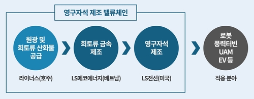 LS에코, 호주 라이나스와 희토류 동맹…베트남 공장 구축 가속_김경림