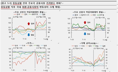 한은 "중동사태 공급측 인플레 가중…장기화시 금리에 상방 압력"_손지현