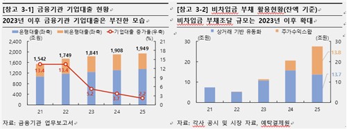 한은 "기업 비차입 부채 28조 육박…신용위험 과소평가 말아야"_손지현