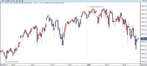 S&P500 선물, 美·이란 협상 주시 속 하락…美 국채금리↑_홍경표