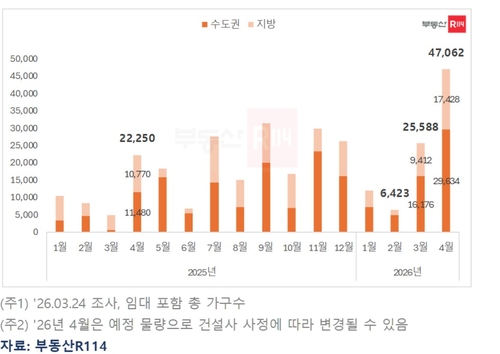 4월 전국 아파트 분양 4만7천62가구…전년비 두 배 넘게 급증_변명섭