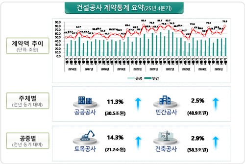 작년 4분기 건설공사 계약액, 79조…전년보다 5.7%↑_주동일