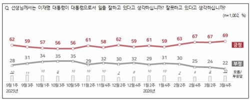 李대통령 지지율 69% '취임 후 최고'…TK 49%·중도 71%[NBS]_온다예