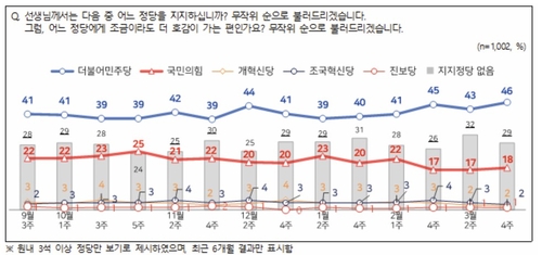 정당별 지지도