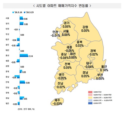 서울 아파트, 강남 3구 하락에도 8주 만에 상승 폭 확대_주동일