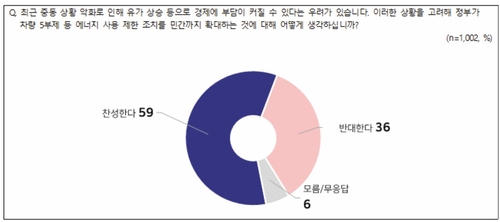차량 5부제 민간 확대 찬반
