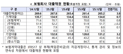보험사 작년 말 대출잔액 3.8조 증가…연체율·부실채권비율↑_이윤구