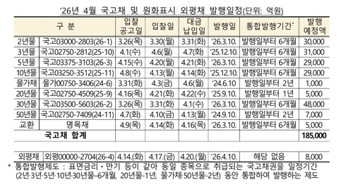 4월 국고채 경쟁입찰 전월보다 1조 줄인 18조…'시장안정 방점'_노현우