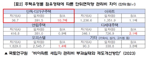 李대통령 "범죄행위" 비판에 '비아파트 관리비 내역 공개' 추진_정지서
