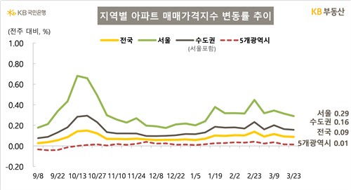 KB부동산, 서울 아파트 매매가 상승률 2주 연속 둔화_주동일