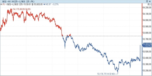 [도쿄증시-마감] 종전 협상 교착 상태에 하락_박지은