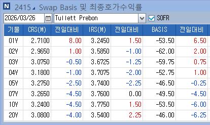 IRS 금리, 현물 연동 단기 상승에 커브 플래트닝_노현우