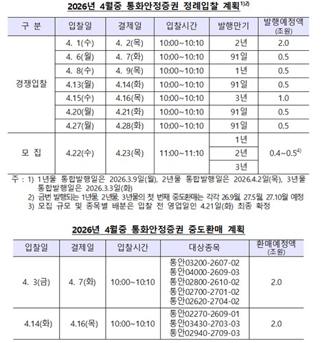 한은, 4월 통안채 6조 발행·0.5조↓…중도환매 0.5조↑_손지현