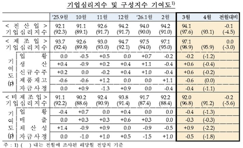 기업체감경기, 중동사태 여파로 한달 만에 하락_정선미