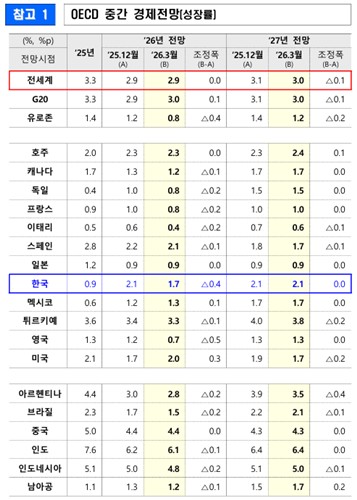 OECD 중간 경제전망