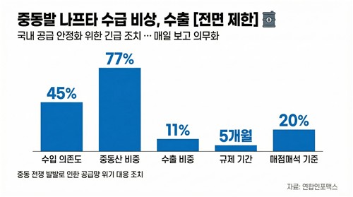 오늘부터 나프타 수출 전면 제한…정유·석화사 매일 물량 보고_유수진