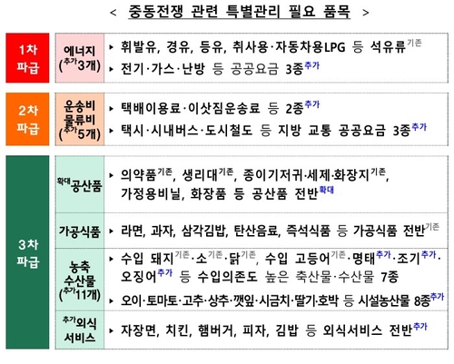 중동전쟁 물가 특별관리품목에 공공요금·외식 등 20개 추가 지정_박준형