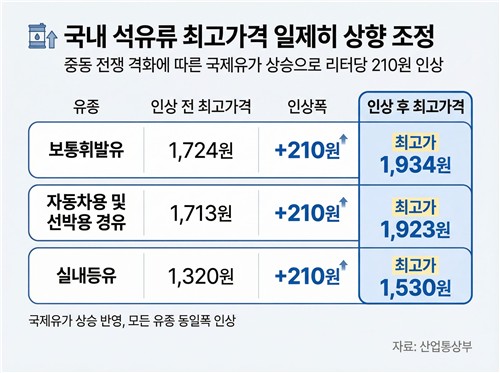 2차 석유 최고價 휘발유 1천934원…"소비자價 2천원 초반 예상"_이재헌