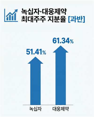 국민연금 제동에도…녹십자·대웅제약, 자사주·이사 수 상한 '마이 웨이'_정수인