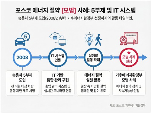 18년 몸에 뱄다…정부 박수 받은 포스코 車 5부제_이재헌