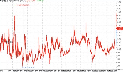 최근 30년 삼영전자 주가 추이