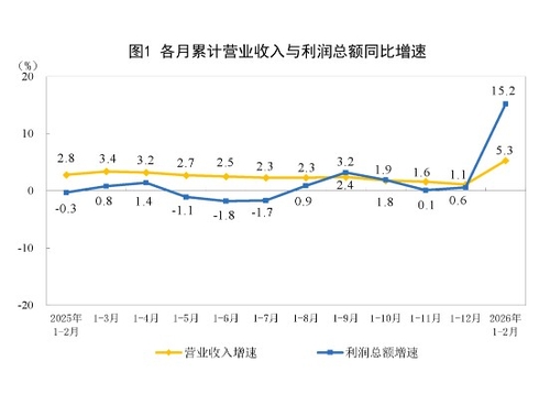 중국 1~2월 공업이익 전년비 15.2%↑…직전치 0.6% 증가(상보)_박지은