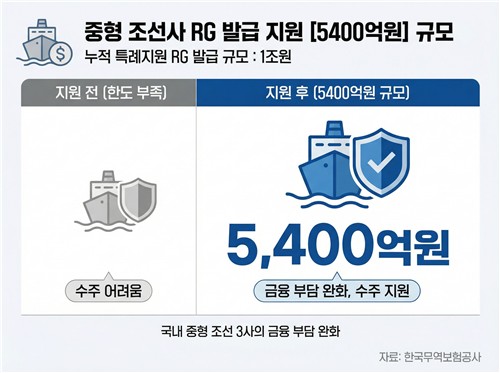 무보, 중형 조선 3사에 5천400억원 RG 지원해 수주 활로 연다_이재헌