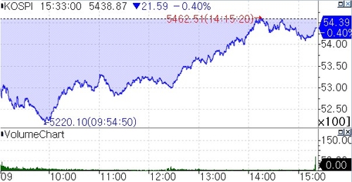 [증시-마감] 코스피, 지정학 리스크 완화 속 소폭 하락…외인·개인 줄다리기_서영태