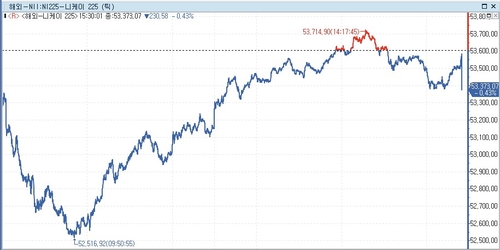 [도쿄증시-마감] 진전없는 종전 협상에 혼조_박지은