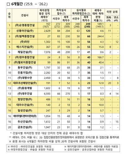 아파트 등 공동주택 하자 판정 건수 1위 순영종합건설_변명섭