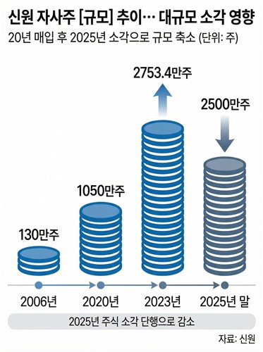 [자사주 점검] 신원, 20년에 걸쳐 늘린 자사주…활용법 관심_한종화