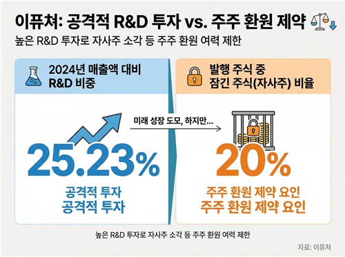 [자사주 점검] 이퓨쳐의 딜레마…R&D 실탄과 소각 여력 충돌_이재헌