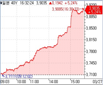 일본 40년 국채 금리