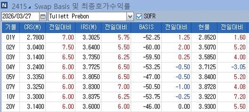 IRS, 美 금리 급등에 약세…外人 손절 움직임은 둔화_노현우