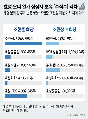 [조석래 2주기-②] 2년 새 5배 벌어진 형제간 지분 가치 격차_김경림