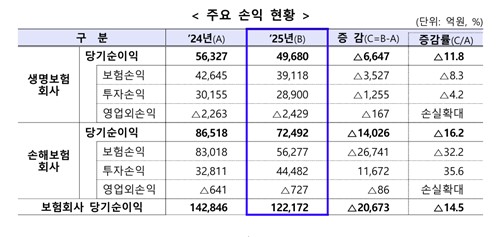 작년 보험사 순이익 12.2조·14.5%↓…보험손익 악화_이윤구