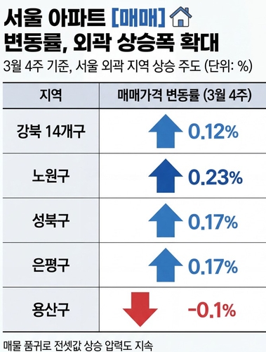 서울 아파트 3월4주 주간 동향