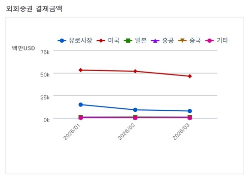 국내 투자자의 외화증권 결제금액