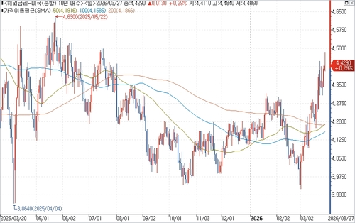 [뉴욕채권-주간] '고유가發 경기침체' 본격 반영될까…美 3월 고용 관건_김성진