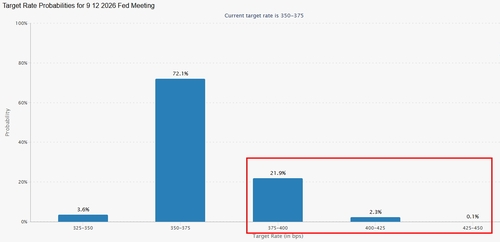 빨간색 상자가 연내 25bp 이상 금리 인상 가능성.
