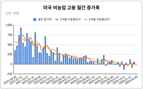 빨간색 막대는 예상치로 6만명을 대입한 경우.