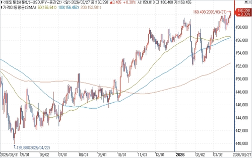 달러-엔 환율 일간 차트.