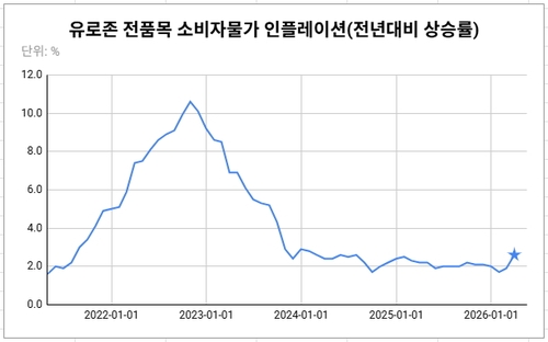 [뉴욕환시-주간] '전쟁 반영' 지표 본격 발표…유로존 인플레 급등 전망_김성진