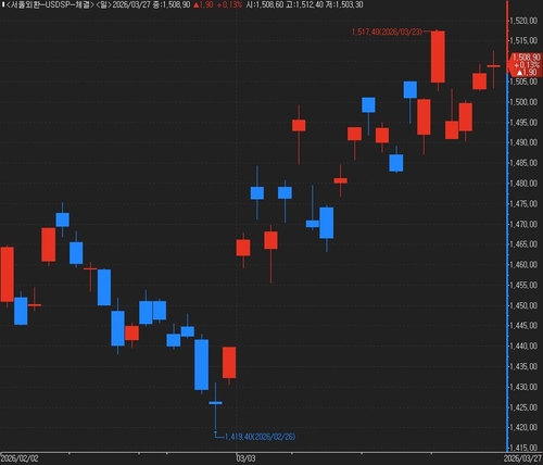2월 이후 달러-원 환율 동향