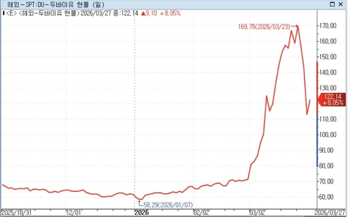 두바이유 현물 가격 추이