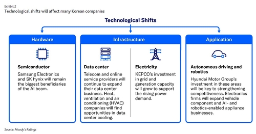 기술 변화에 따른 수혜 기업