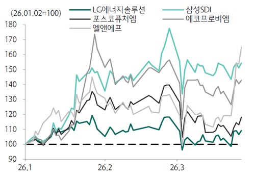 오버행 부담에도 상승한 LG엔솔…"가격 매력 크다"_신민경
