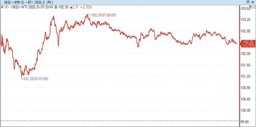 WTI 선물 100달러선 돌파…2.7% 오른 102.34달러(상보)_박지은
