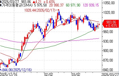 코스트코의 최근 주가 흐름 